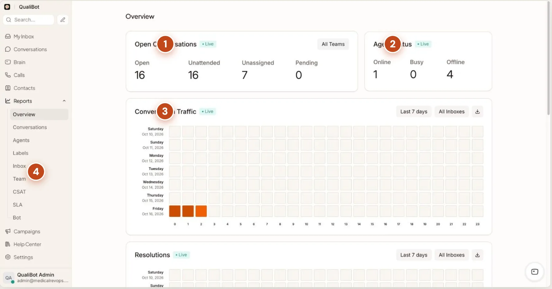 QualiBot reports overview with open conversations, staff status and conversation traffic by hour
